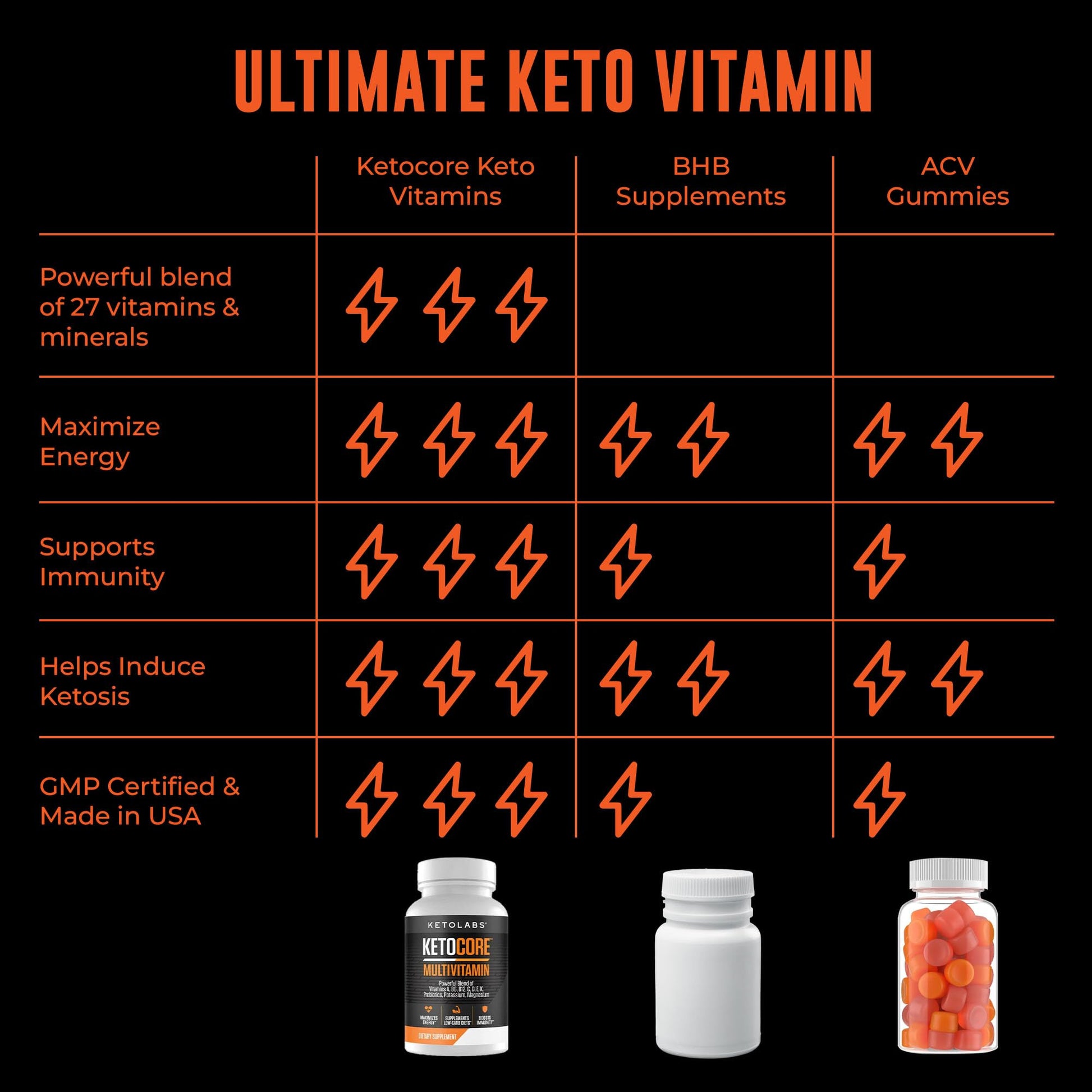 Ketolabs Ketocore Keto Vitamins | Keto Multivitamin for Men & Women | Keto Supplements Ketolabs