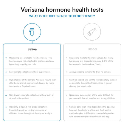 Comprehensive Hormone Test for Women and Men – Testing Kit for 8 Hormone Readings