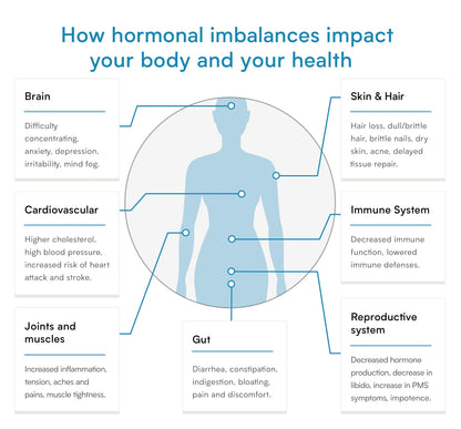 Comprehensive Hormone Test for Women and Men – Testing Kit for 8 Hormone Readings